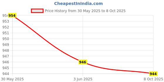 flipkart.com faces canada Ultime Pro HD Runway Ready Foundation faces canada Price History Graph from 30 May 2025 to 8 Oct 2025