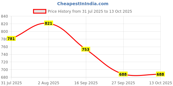 flipkart.com faces canada Ultime Pro Intense Gel Kajal With Smudger & Sharpener | Pack of 2 faces canada Price History Graph from 31 Jul 2025 to 13 Oct 2025