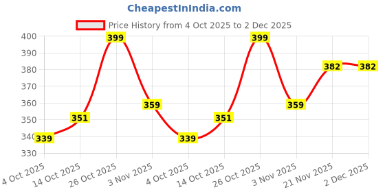 flipkart.com faces canada Ultime Pro Lip Definer | Matte Finish | Waterproof & Smudgeproof | 0.35g faces canada Price History Graph from 4 Oct 2025 to 1 Dec 2025