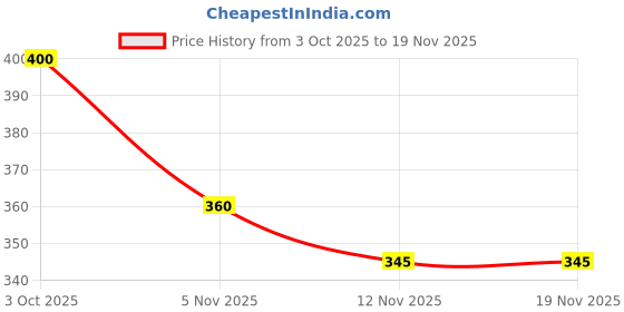 flipkart.com faces canada Ultime Pro Lip Definer | Matte Finish | Waterproof & Smudgeproof | 0.35g faces canada Price History Graph from 3 Oct 2025 to 19 Nov 2025