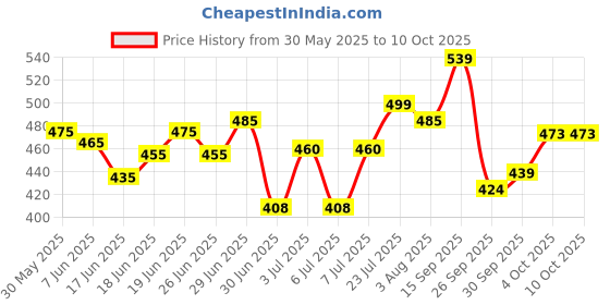 flipkart.com faces canada Ultime Pro Makeup Fixer | Non Sticky, Keeps Makeup Intact, Hydrates & Refreshes Primer- 100 ml faces canada Price History Graph from 30 May 2025 to 4 Oct 2025