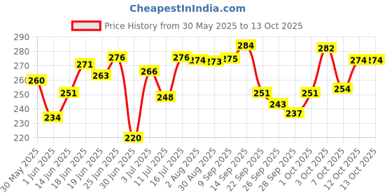 flipkart.com faces canada Ultime Pro Makeup Fixer | Non Sticky, Keeps Makeup Intact, Hydrates & Refreshes Primer- 50 ml faces canada Price History Graph from 30 May 2025 to 12 Oct 2025