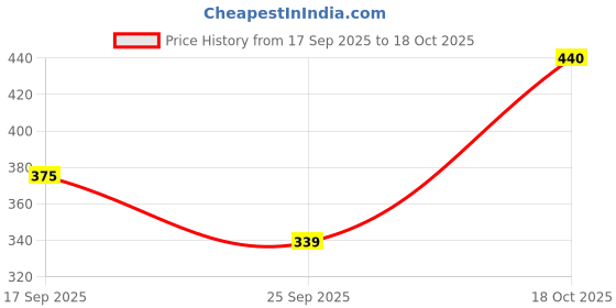 flipkart.com faces canada Ultime Pro Matte Lip Crayon faces canada Price History Graph from 17 Sep 2025 to 18 Oct 2025