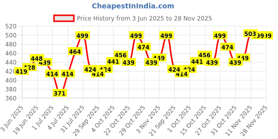 flipkart.com faces canada Ultime Pro Matte Play Eyeliner | Matte Finish | Waterproof, Smudgeproof 2.5 ml faces canada Price History Graph from 3 Jun 2025 to 26 Nov 2025
