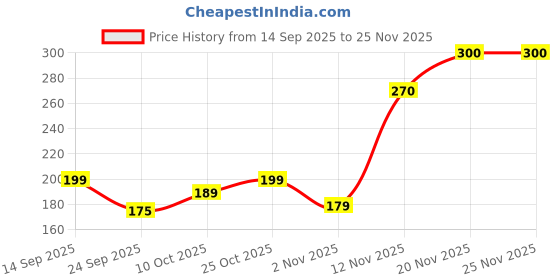 flipkart.com faces canada Ultime Pro Splash Mini Nail Enamel | Long Lasting | Glossy Finish | Pastel Paradise faces canada Price History Graph from 14 Sep 2025 to 24 Nov 2025