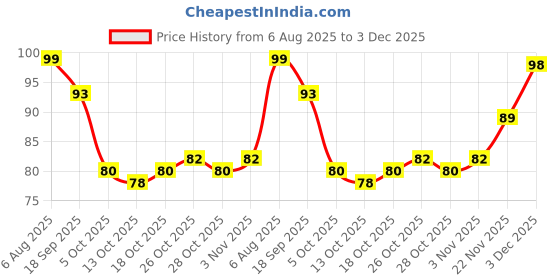 flipkart.com faces canada Ultime Pro Splash Nail Enamel | Glossy | Quick Drying | Long Lasting | 8ml, Floral Dream 56 faces canada Price History Graph from 6 Aug 2025 to 3 Dec 2025