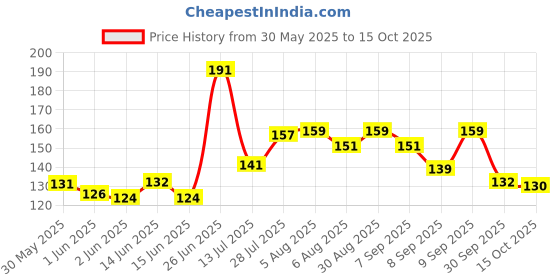 flipkart.com faces canada Weightless Matte Finish Foundation | Lightweight | Anti-Ageing | Flawless Finish Foundation faces canada Price History Graph from 30 May 2025 to 15 Oct 2025