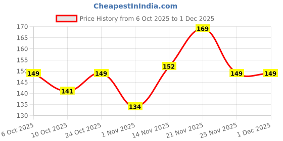 flipkart.com faces canada Weightless Stay Matte Finish Powder | Evens Out & Oil Control Compact faces canada Price History Graph from 6 Oct 2025 to 1 Dec 2025