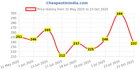 flipkart.com faces canada Weightless Stay Matte Powder | Oil Control Compact faces canada Price History Graph from 31 May 2025 to 23 Oct 2025
