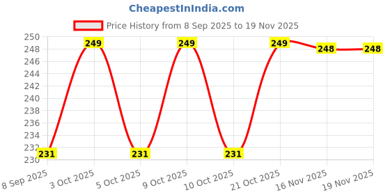 flipkart.com kriva Facetune Natural White Skin Whitening Cream kriva Price History Graph from 8 Sep 2025 to 19 Nov 2025