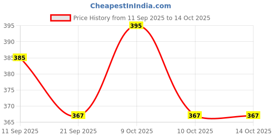 flipkart.com aqui plus facewash cream soap acne pimples fairness combo kit pack 3 aqui plus Price History Graph from 11 Sep 2025 to 13 Oct 2025