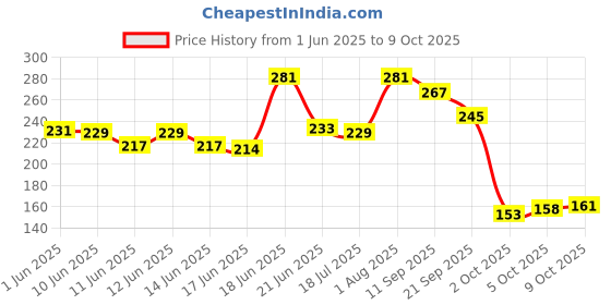 flipkart.com facia Bar With and Chandan 25GM PACK OF 6 facia Price History Graph from 1 Jun 2025 to 8 Oct 2025