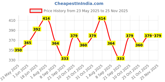 flipkart.com carmesi Facial & Body Razor Combo | Pack of 3 Facial Razors and Pack of 1 Body Razor, Women carmesi Price History Graph from 23 May 2025 to 25 Nov 2025
