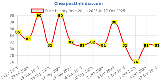 flipkart.com verite Facial and Body Razor pack of 12, Men & Women verite Price History Graph from 20 Jul 2025 to 15 Oct 2025