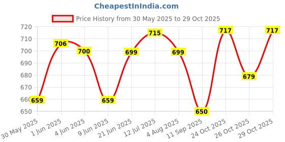 flipkart.com samarah FACIAL & GARMENT STEAMER Professional Facial Steamer samarah Price History Graph from 30 May 2025 to 29 Oct 2025