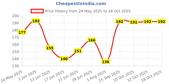 flipkart.com facia FACIAL BAR facia Price History Graph from 24 May 2025 to 18 Oct 2025