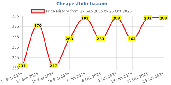 flipkart.com kudos Facial Bar with Kesar & Chandan X3 Pack kudos Price History Graph from 17 Sep 2025 to 25 Oct 2025