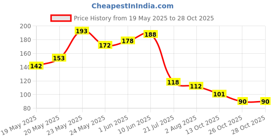 flipkart.com cosluxe Facial Cleansing Brush, Soft Silicone face Scrubbers for Pore Massage 2 PCS cosluxe Price History Graph from 19 May 2025 to 28 Oct 2025