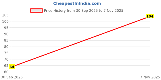 flipkart.com vvg traders Facial Hair Epilator Remover Tool For Face Clean , hair removing spring for face Original threading hair removers Epilator No pain set of 1 vvg traders Price History Graph from 30 Sep 2025 to 7 Nov 2025