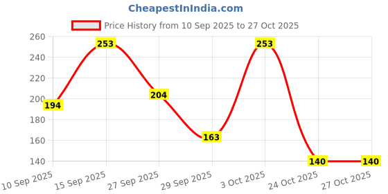 flipkart.com sharpnal Facial Hair Removal for Women Man Electric Eyebrow Shaper Trimmer, Women sharpnal Price History Graph from 10 Sep 2025 to 27 Oct 2025