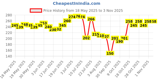 flipkart.com mishva Facial Hair Remover for Women,Portable Eyebrow Trimmer Hair Removal, Men & Women mishva Price History Graph from 18 May 2025 to 1 Nov 2025