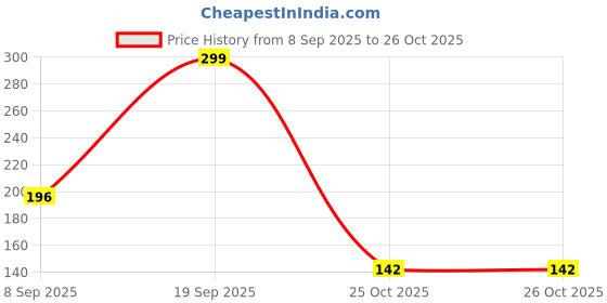 flipkart.com shinzura Facial Hair Remover Razor for Women | Smooth Shaving Tool for Face & Eyebrows, Women shinzura Price History Graph from 8 Sep 2025 to 26 Oct 2025