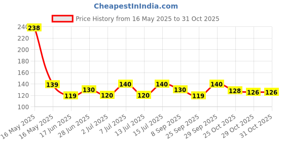 flipkart.com flytouch Facial Jaw Exerciser For Women, Face Lift Firming V Shape Double Chin ExerciserFace Shaping Mask flytouch Price History Graph from 16 May 2025 to 29 Oct 2025