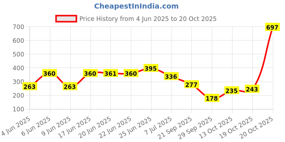 flipkart.com shahnaz husain facial kit 24 carat gold pack of 1 55 ml shahnaz husain Price History Graph from 4 Jun 2025 to 20 Oct 2025