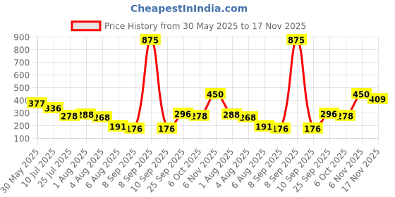 flipkart.com shahnaz husain facial kit gold fair skin pack of 1 55 ml shahnaz husain Price History Graph from 30 May 2025 to 17 Nov 2025