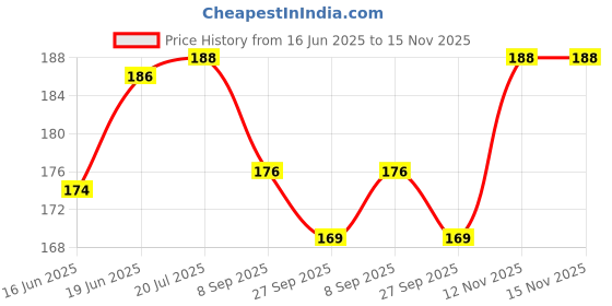 flipkart.com sashi trends facial mask double Lifting up V shape Face Mask Korean V line face maskFace Shaping Mask sashi trends Price History Graph from 16 Jun 2025 to 15 Nov 2025