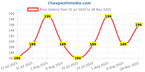 flipkart.com latixmat Facial Oil Control, Green Tea Clay Stick mask, Detoxing & Toning Face Mask Stick Face Shaping Mask latixmat Price History Graph from 31 Jul 2025 to 28 Nov 2025