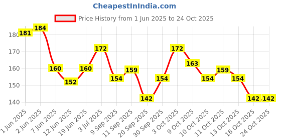 flipkart.com siopaworld Facial Plastic Brush with Cleaning Sponge with Bowl and Non-Slip Spa Headband siopaworld Price History Graph from 1 Jun 2025 to 24 Oct 2025