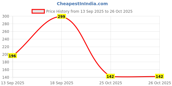 flipkart.com shinzura Facial Razor for Women 6-in-1 Hair Remover | Smooth Painless Shaving for Face, Women shinzura Price History Graph from 13 Sep 2025 to 26 Oct 2025