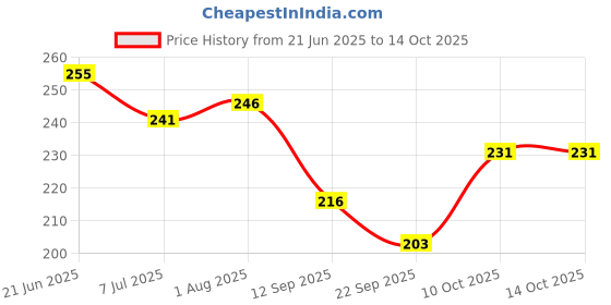 flipkart.com carmesi Facial Shavig Combo - 1 Face Razor & Pre-Shave Facial Shaving Balm (50g) Combo, Women carmesi Price History Graph from 21 Jun 2025 to 13 Oct 2025