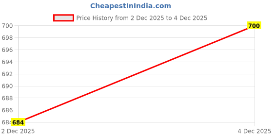 flipkart.com cgt Facial Slimming Belt Shape And Lift Reduce Double Chin Face Mask Face Thining Bandage Face Shaping Mask cgt Price History Graph from 24 Jun 2025 to 2 Dec 2025