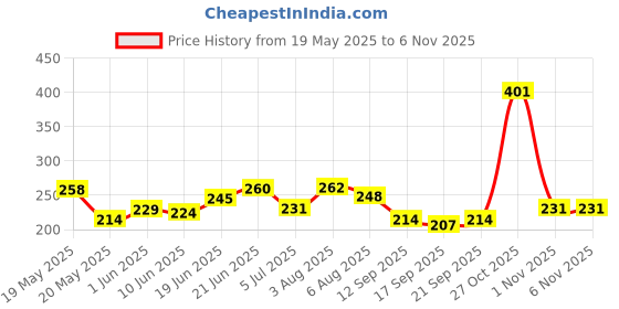 flipkart.com softula Facial Slimming Strap,Chin Up Patch Double Chin Reducer Face Lifting BeltFace Shaping Mask softula Price History Graph from 19 May 2025 to 5 Nov 2025