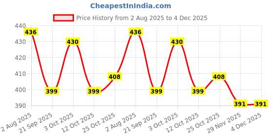 flipkart.com nandini Facial soap For Man & Women, 25g. (Pack of 12) nandini Price History Graph from 2 Aug 2025 to 4 Dec 2025