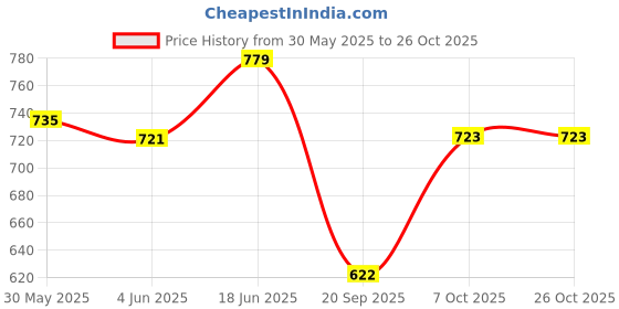 flipkart.com vichaxan Facial Steamer For Cold,Cough,Sinus,Asthama,Allergy Nano Ionic Steam Thermal Mini Facial Steamer vichaxan Price History Graph from 30 May 2025 to 24 Oct 2025
