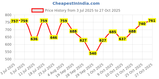 flipkart.com cloudmall Facial Steamer Handheld Garment Portable Family Fabric Steam Brush, Face and Nose, Cold And Cough, Face Steamer Machine ( RZ 608 Steamer ) Professional Facial Steamer cloudmall Price History Graph from 3 Jul 2025 to 27 Oct 2025