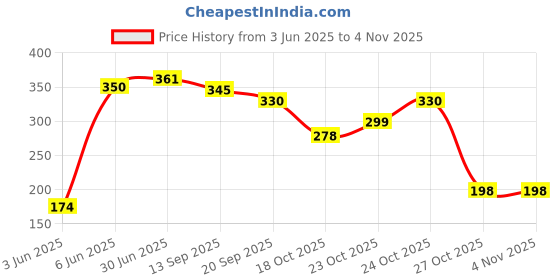 flipkart.com tanushka enterprises FACIAL STEAMER Professional Facial Steamer tanushka enterprises Price History Graph from 3 Jun 2025 to 2 Nov 2025