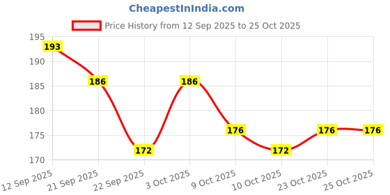 flipkart.com crescent Facial Steamer Vaporizer Economy 4 Way Action Health Care Tool Mini Facial Steamer crescent Price History Graph from 12 Sep 2025 to 25 Oct 2025