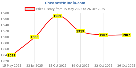 flipkart.com agaro Facial Steamer With Nano Ionic Hot Steaming Technology, Mini Facial Steamer agaro Price History Graph from 15 May 2025 to 24 Oct 2025