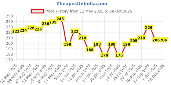 flipkart.com claret Facial Tissue Box 100 Pulls,2-Ply,18 x 20 cm,Soft & Multipurpose 4 IN 1 claret Price History Graph from 12 May 2025 to 28 Oct 2025
