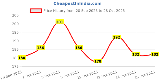flipkart.com supereva Facial Tissue Refill Tissues Travel for Car & Purse 2 Ply M Fold tissue Refill supereva Price History Graph from 20 Sep 2025 to 27 Oct 2025