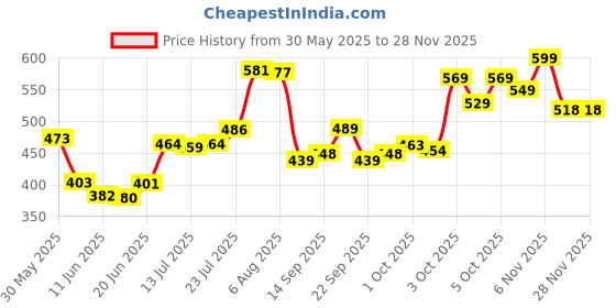 flipkart.com kressa Facial Tissues 2 Ply, 100 Pulls Per Box, 100% Natural Virgin Paper, Ultra Soft kressa Price History Graph from 30 May 2025 to 26 Nov 2025