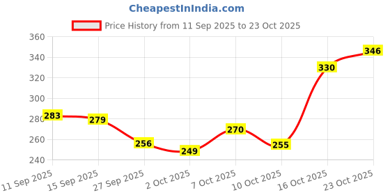 flipkart.com kressa Facial Tissues 2 Ply, 100 Pulls Per Box, 100% Virgin Paper, Ultra Soft kressa Price History Graph from 11 Sep 2025 to 23 Oct 2025