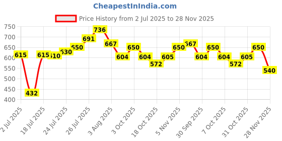 flipkart.com premier Facial Tissues 2Ply 100Pulls (Pack Of 4) premier Price History Graph from 2 Jul 2025 to 28 Nov 2025
