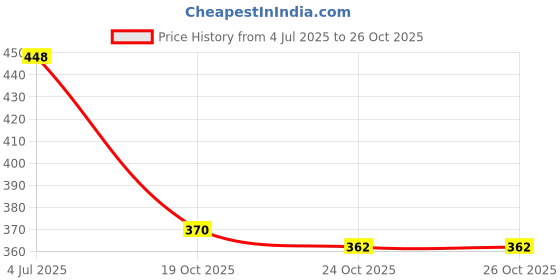 flipkart.com skinplus Facial Whitening Tablet Face Mask Sheet for Women and Girl skinplus Price History Graph from 4 Jul 2025 to 26 Oct 2025