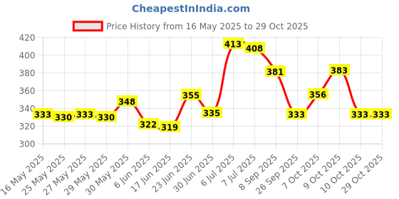 flipkart.com glider Facial Wipes Enriched with Aloe Vera,Cucumber & Vitamin E |Pack of 10| 250 Wipes glider Price History Graph from 16 May 2025 to 29 Oct 2025