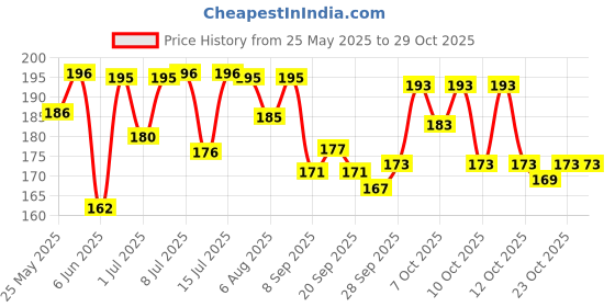 flipkart.com glider Facial Wipes Enriched with Aloe Vera,Cucumber & Vitamin E |Pack of 4 | 100 Wipes glider Price History Graph from 25 May 2025 to 28 Oct 2025